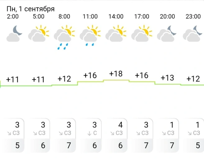Погода на 1 сентября в Нижневартовске  | Источник: Gismeteo 