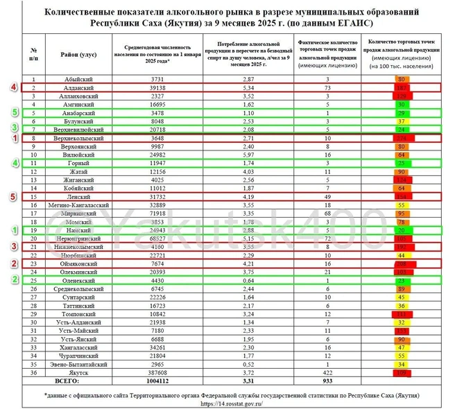 Обратите внимание на правую колонку&nbsp;— это число алкомаркетов на 100&nbsp;тысяч населения в районе или городе. | Источник: «Якутск» / T.me