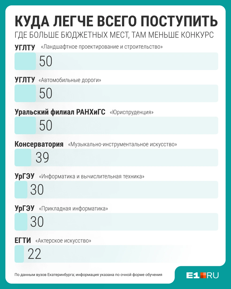 Меньше всего бюджетных мест в театральном институте — здесь очень большой конкурс | Источник: Филипп Сапегин / E1.RU