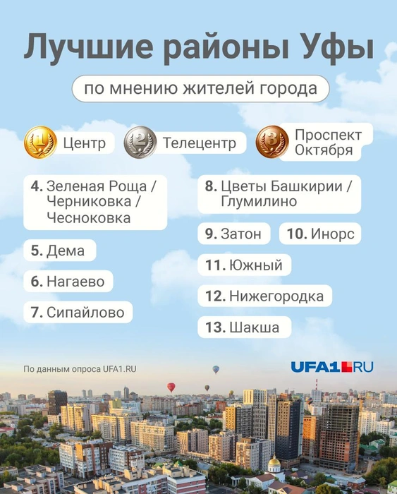 Рейтинг районов Уфы | Источник: Полина Авдошина