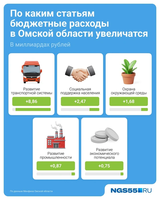 Самый большой рост расходов&nbsp;— на транспорт | Источник: Евгения Бикунова / Городские медиа 