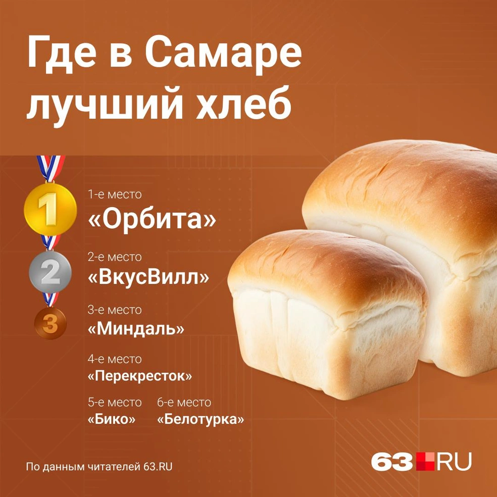 Народный рейтинг: где в Самаре продают самый вкусный хлеб - 19 января 2024  - 63.ру