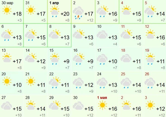 Почти каждый день будет солнечно | Источник: Gismeteo