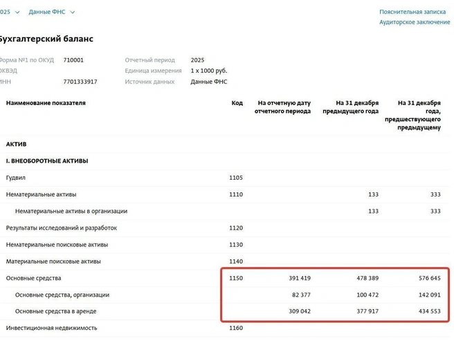 В пояснительной записке компания говорит о продаже «морально устаревшего имущества (автотранспорта)». | Источник: СПАРК, бухгалтерская отчетность «Желдоральянса»