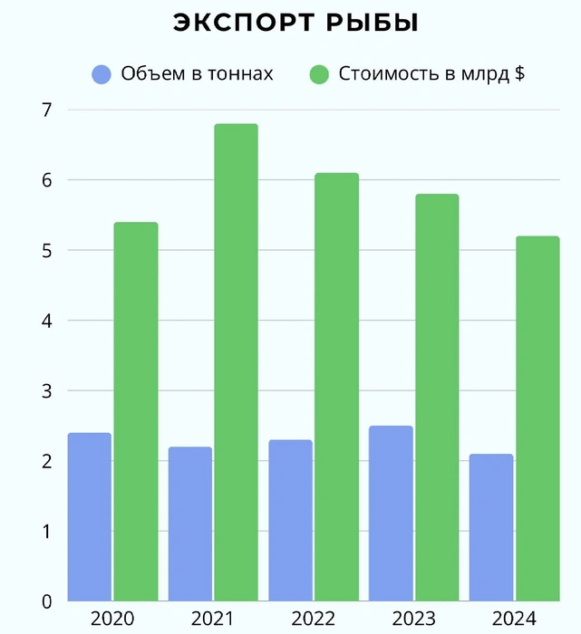 Экспорт рыбной продукции  | Источник: ВНИРО