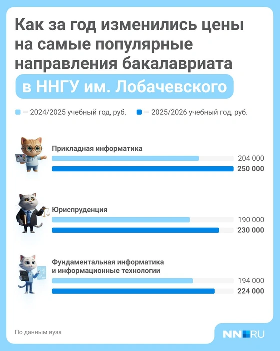 Динамика цен на обучение в ННГУ | Источник: Полина Авдошина / Городские медиа