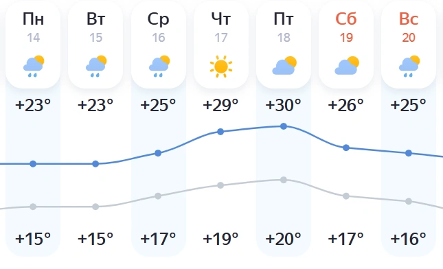 Столбики термометров будут постепенно подниматься, чтобы после 18 июля вновь начать падать | Источник: yandex.ru/pogoda