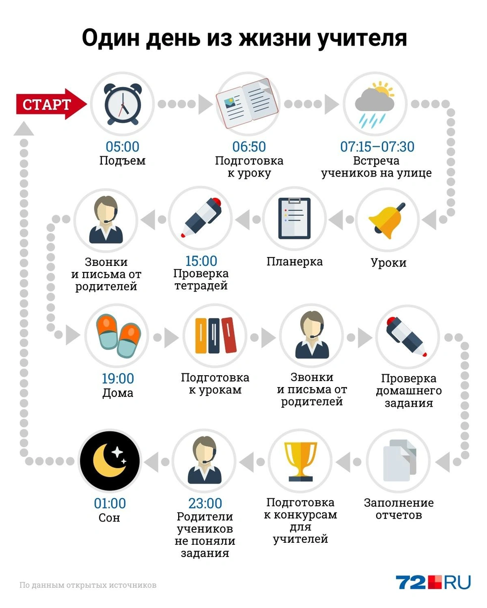 Учителя из Тюмени высказались о работе в переполненных школах, сколько  зарабатывают учителя в Тюмени, зарплата учителей в Тюмени, — сентябрь 2021  года - 20 сентября 2021 - 72.ру