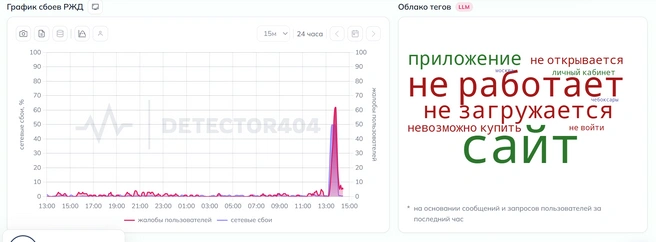 Пользователи сообщают о сбое в работе сайта и приложения РЖД | Источник: detector404.ru
