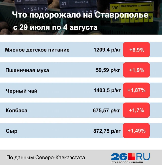 Статистика цен на продукты | Источник: Дарья Гранкина / 26.RU