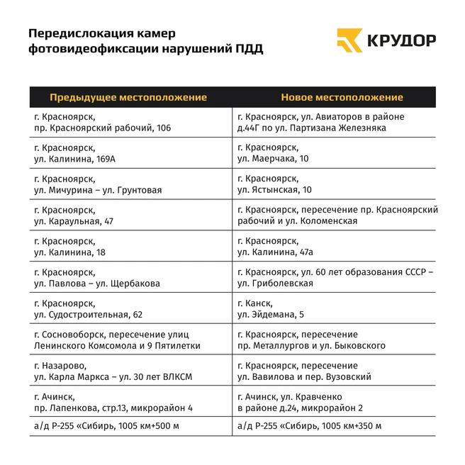 Камеры переместят на 11 участках в крае | Источник: КРУДОР / Vk.com