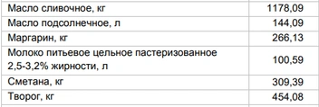 Цены на «молочку» от 12 января | Источник: Алтайкрайстат