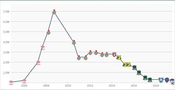 Трансферная стоимость Дмитрия Торбинского  | Источник: Transfermarkt