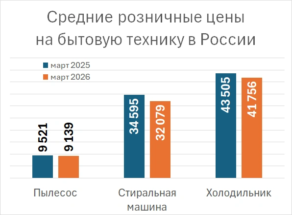 Средние розничные цены на бытовую технику в России, Росстат | Источник: «Фонтанка.ру»