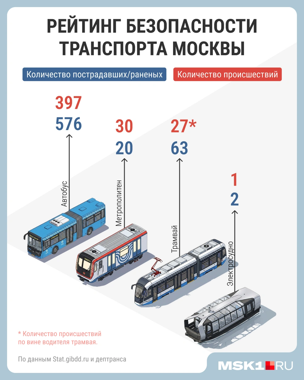 Автобусы попадают в ДТП чаще, чем другие виды общественного транспорта | Источник: Городские медиа 