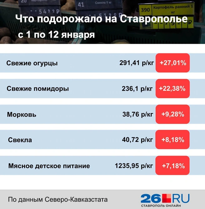 Статистика цен на продукты | Источник: Дарья Гранкина / 26.RU