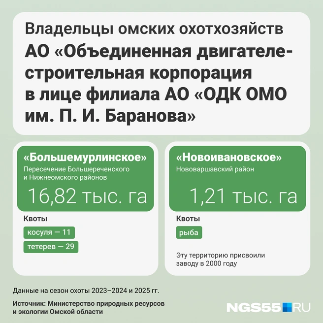 Общая площадь охотхозяйств — 18,03 тыс. га | Источник: Мария Романова / Городские порталы