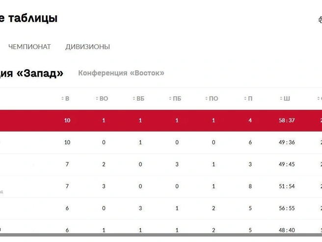 «Локомотив» лидирует в турнирной таблице Западной конференции | Источник: ХК «Локомотив»