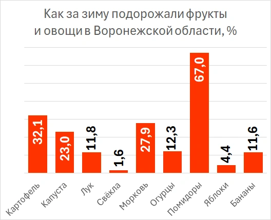 Рост цен на овощи в Воронеже | Источник: «Денежный бро» / MAX