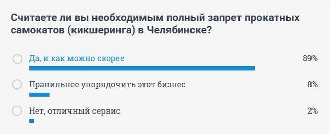 Пример одного из наших опросов. Аналогичные результаты мы получили в других статьях по самокатной проблеме | Источник: 74.RU