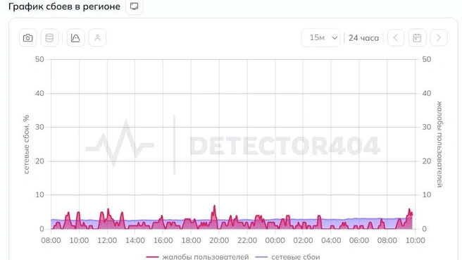 График сбоев в Башкирии | Источник: Downdetector