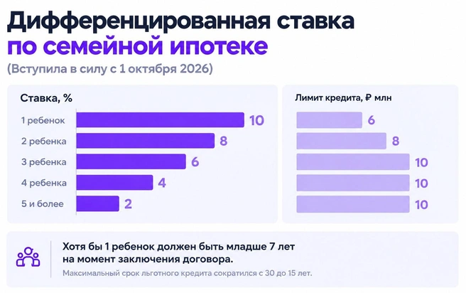 Такие условия теперь действуют для всех регионов, кроме Москвы и Московской области, Санкт-Петербурга и Ленинградской области — там и ставка, и лимит несколько выше | Источник: Дарья Полонская