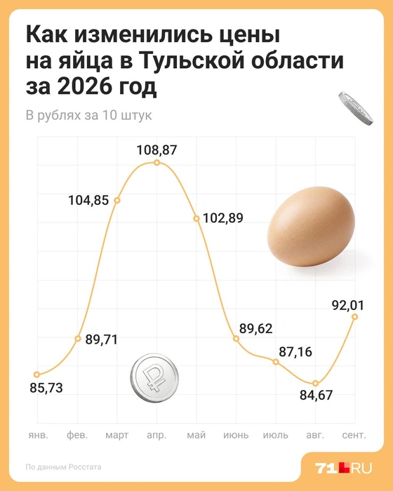 Как менялись цены на яйца в Тульской области за год | Источник: Евгения Бикунова / Городские медиа