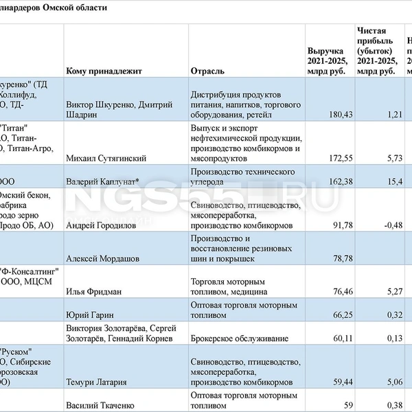Источник: NGS55.RU