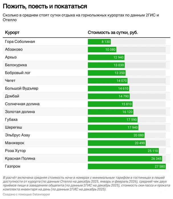 Рейтинг горнолыжных курортов | Источник: Пресс-служба «Отелло»
