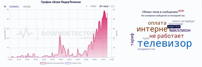 У вас долг за интернет в 10 млн, но не пугайтесь. Дело в новом законе | Источник: скриншот сайта Downdetector
