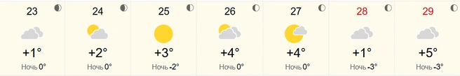 На выходных в регионе ожидается от +1 до +5 градусов | Источник: world-weather.ru