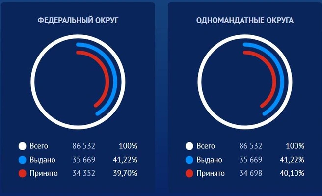 Оппозиция побеждает: кто проходит в Госдуму от Ярославской области. Онлайн-результаты выборов | Источник: дистанционное электронное голосование