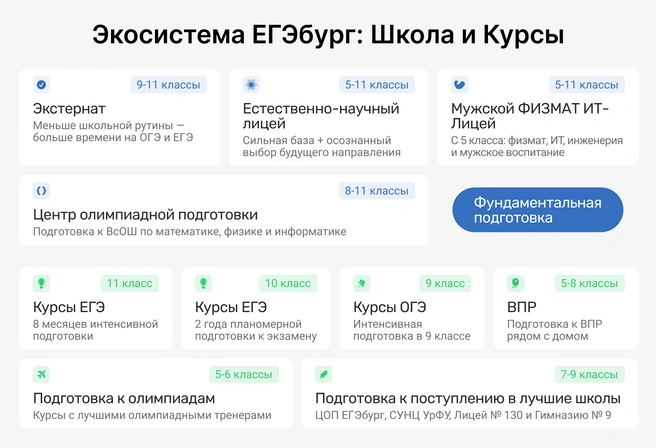 ЕГЭбург теперь — не только курсы, но и школа. Предоставляют всё для спокойствия родителей и успеха детей | Источник: ЕГЭбург
