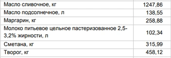 Цены на «молочку» от 23 июня | Источник: Алтайкрайстат