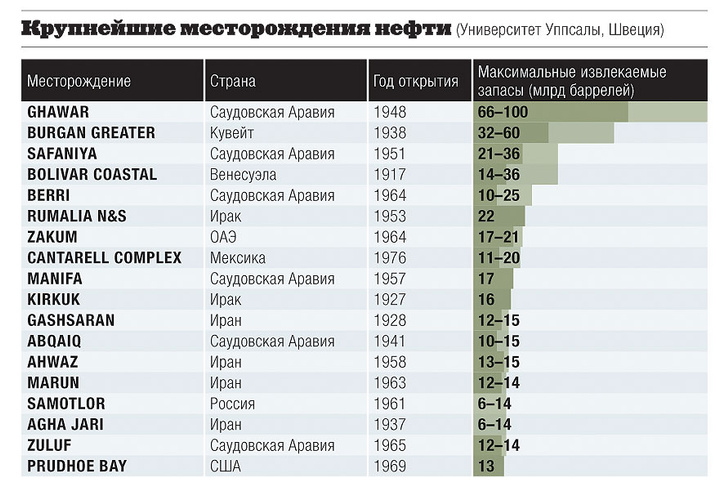 Карта нефти в мире