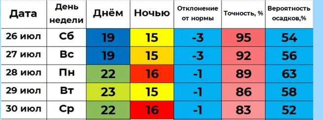 Прогноз от проекта «Погода45» также сообщает нам об осадках | Источник: winstein.org/pogoda.html