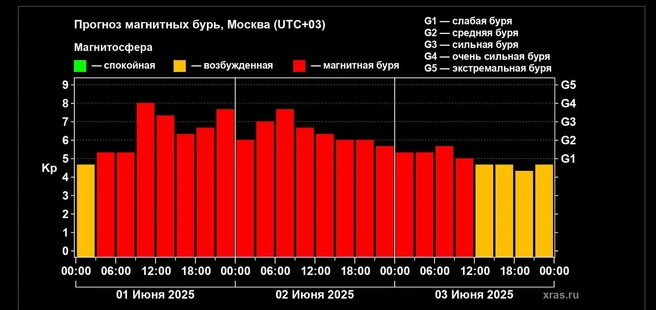 Согласно прогнозам ученых, магнитные бури закончатся 3 июня | Источник: xras.ru