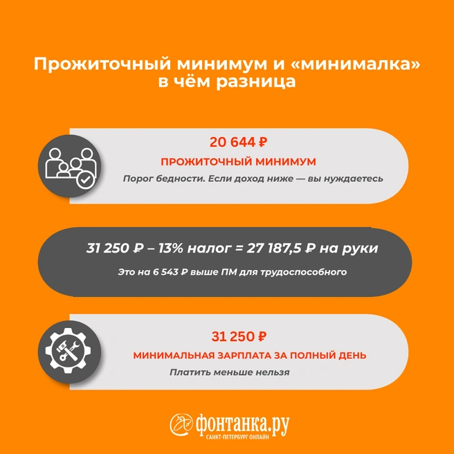 Прожиточный минимум и «минималка»: в чём разница | Источник: Инфографика, «Фонтанка.ру»