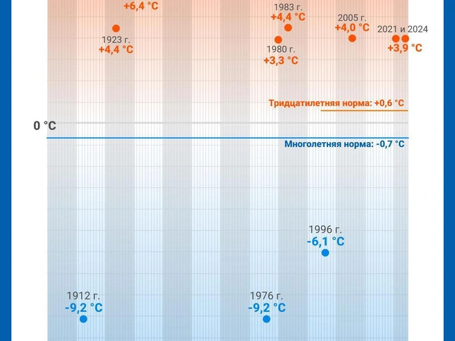 Рекордные температуры в третьей декаде октября в Новосибирске