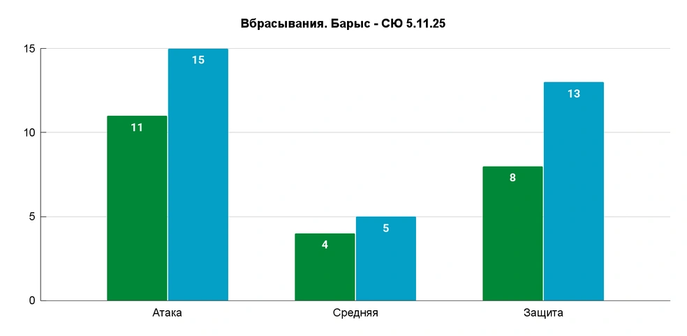 За сезон выиграно лишь около 46,79% вбрасывания | Источник: Азамат Шавлуков