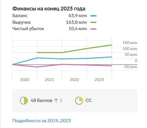 Источник: «Контур.Фокус»