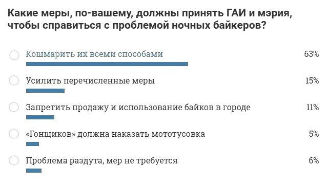 Опрос в прошлой публикации показал достаточно нетерпимое отношение к ночным байкерам в Челябинске | Источник: редакция 74.RU