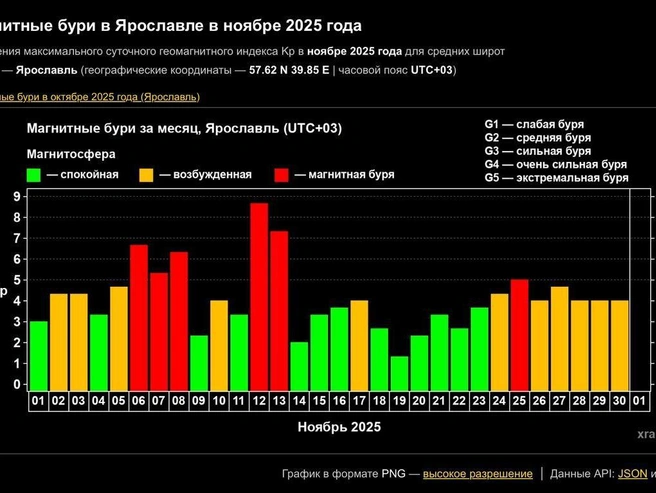 Стал доступен график магнитных бурь на декабрь | Источник: Лаборатория солнечной астрономии ИКИ и ИСЗФ