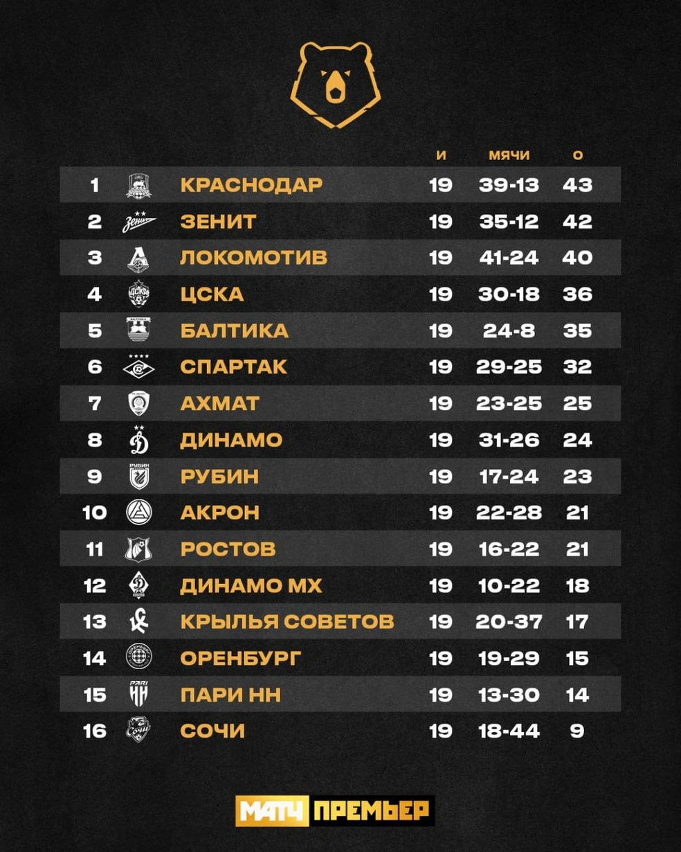 Пока турнирная таблица выглядит так | Источник: Матч Премьер / t.me