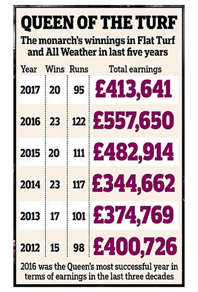 Королева ипподрома: как Елизавета II зарабатывает на скачках (и сколько она уже выиграла)