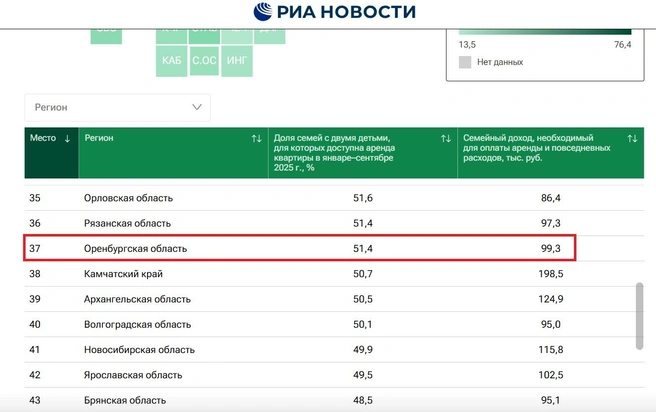 Оренбургская область заняла 37 место в рейтинге доступности жилья | Источник: «РИА Новости»