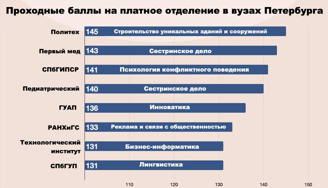 Минимальные проходные баллы на платном отделении в вузах Петербурга, 2025 год | Источник: «Фонтанка.ру»