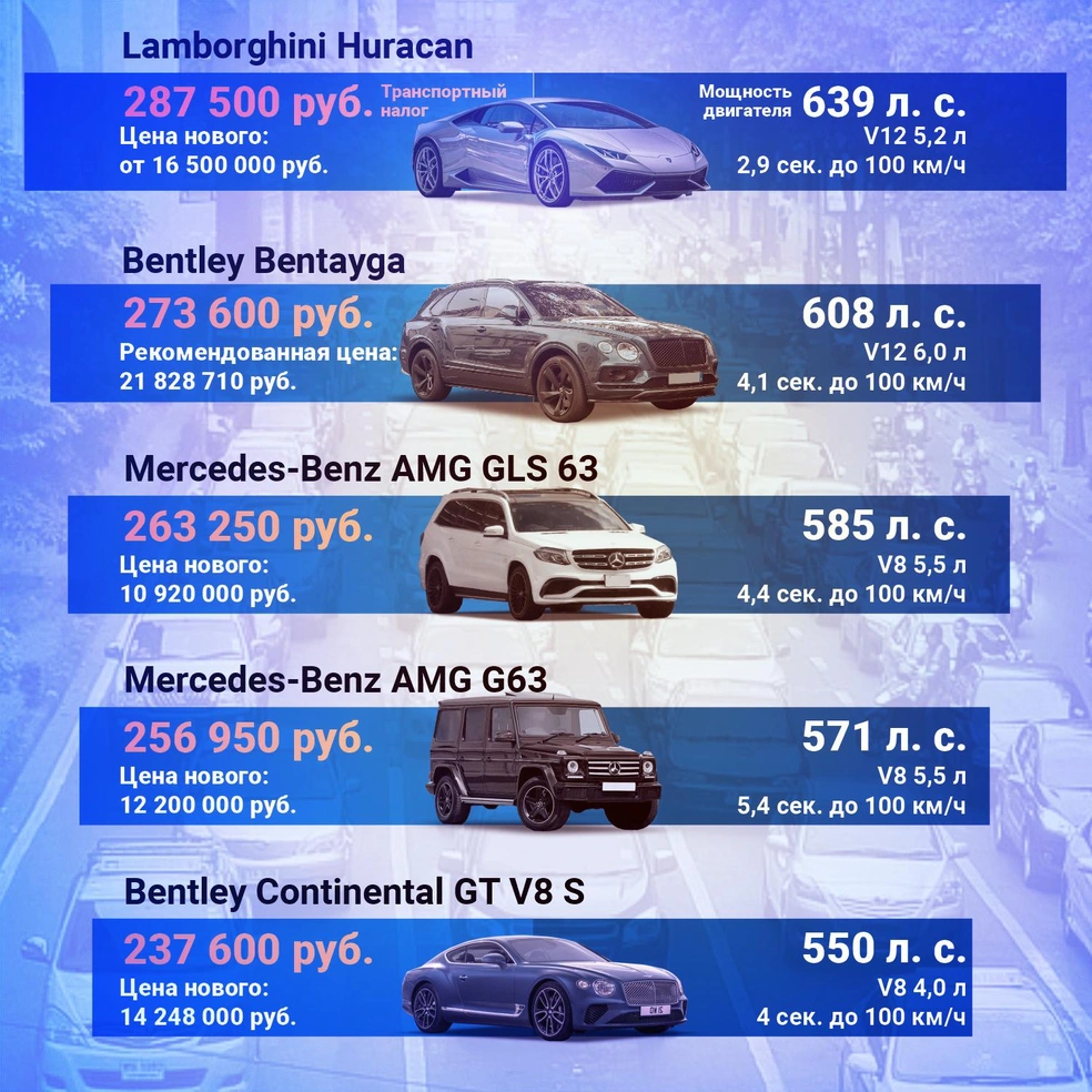 Автомобили с самым большим транспортным налогом, сколько составляет транспортный  налог в 2020 году - 6 ноября 2020 - НГС.ру