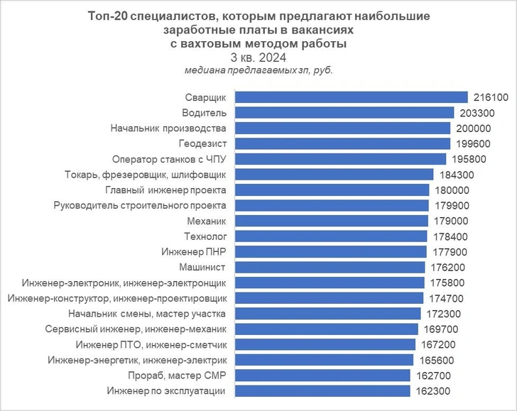 До 700000 рублей в месяц: сколько можно заработать на вахте в России