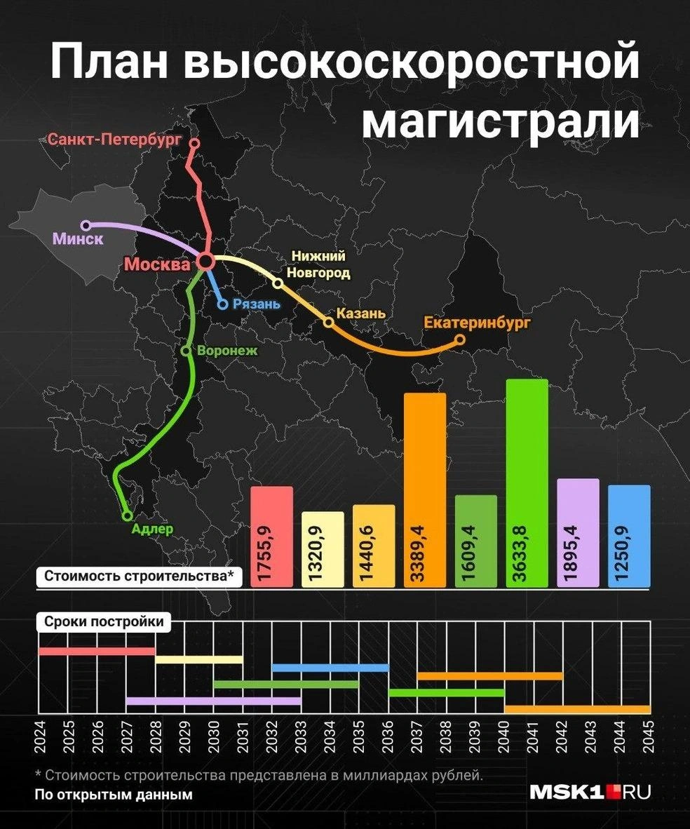 Доехать от Москвы до Петербурга за 2 часа? Путин дал старт строительству  высокоскоростной магистрали Москва — Санкт-Петербург: сколько будут стоить  билеты по ВСМ, за сколько можно будет доехать по новой магистрали -